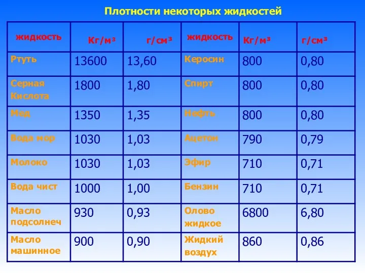 Плотности некоторых жидкостей Кг/м³ г/см³ Кг/м³ г/см³