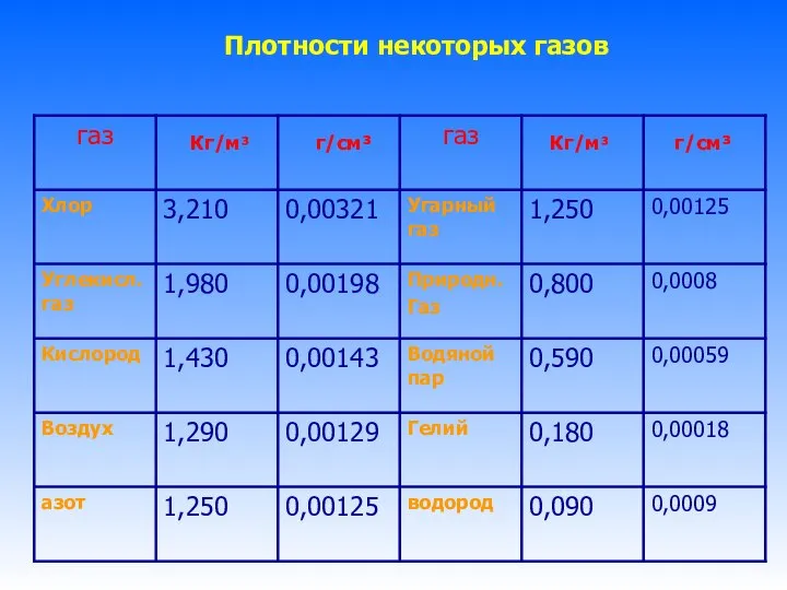 Плотности некоторых газов Кг/м³ г/см³ Кг/м³ г/см³