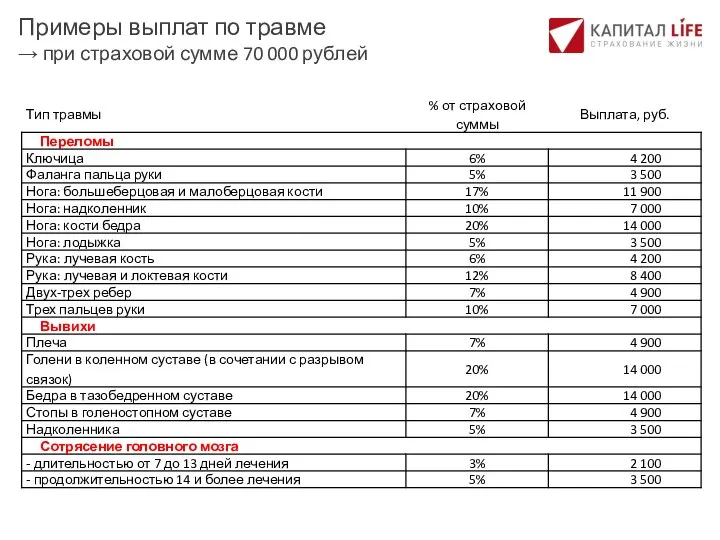 Примеры выплат по травме → при страховой сумме 70 000 рублей