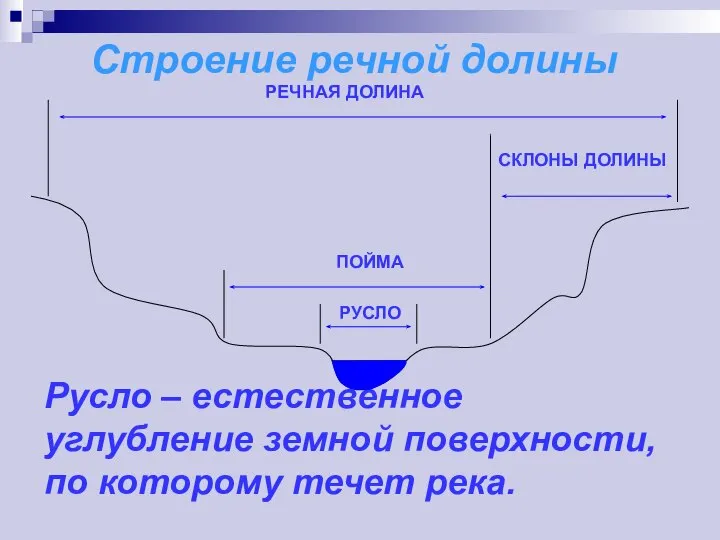 Русло – естественное углубление земной поверхности, по которому течет река. Строение речной долины