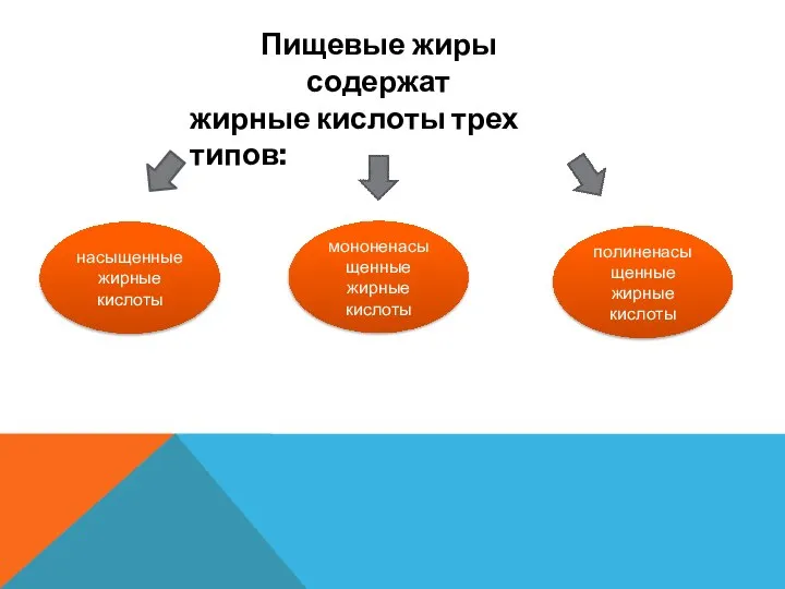 Пищевые жиры содержат жирные кислоты трех типов: насыщенные жирные кислоты мононенасыщенные жирные кислоты полиненасыщенные жирные кислоты