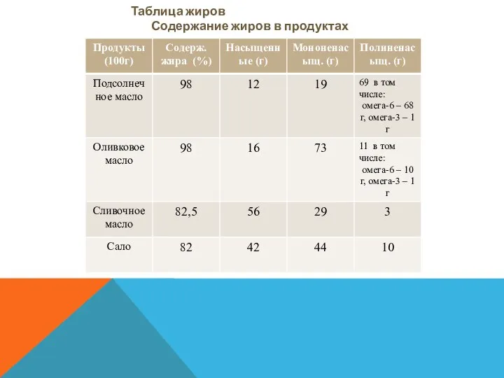 Таблица жиров Содержание жиров в продуктах