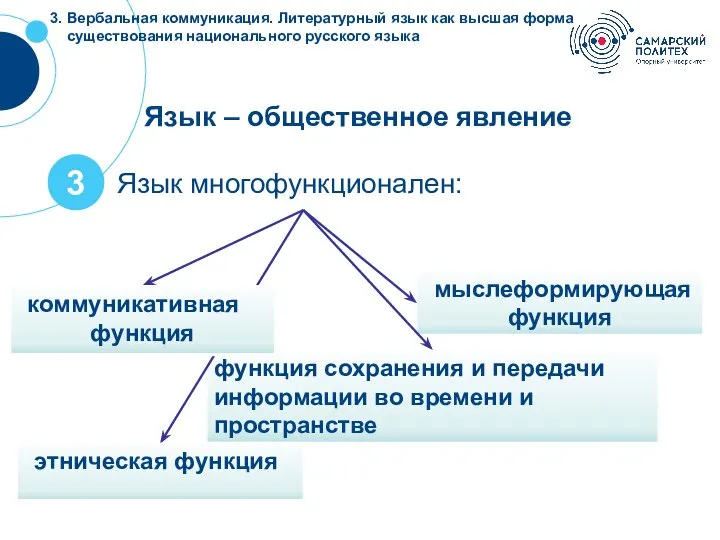 Язык – общественное явление Язык многофункционален: 3 3. Вербальная коммуникация. Литературный язык