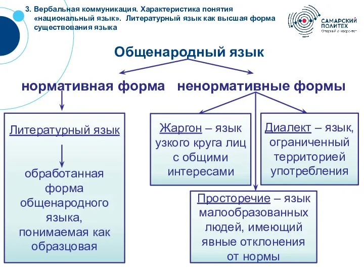 ? Общенародный язык нормативная форма ненормативные формы Литературный язык обработанная форма общенародного