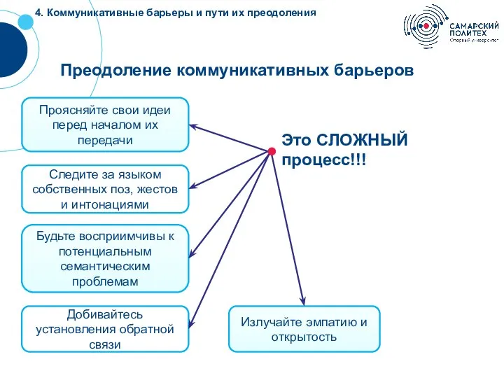 ? Преодоление коммуникативных барьеров Проясняйте свои идеи перед началом их передачи Будьте