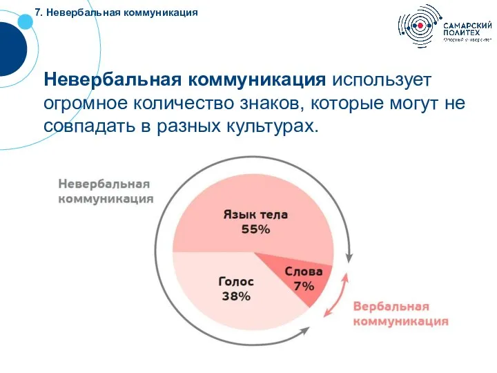 Невербальная коммуникация использует огромное количество знаков, которые могут не совпадать в разных культурах. 7. Невербальная коммуникация