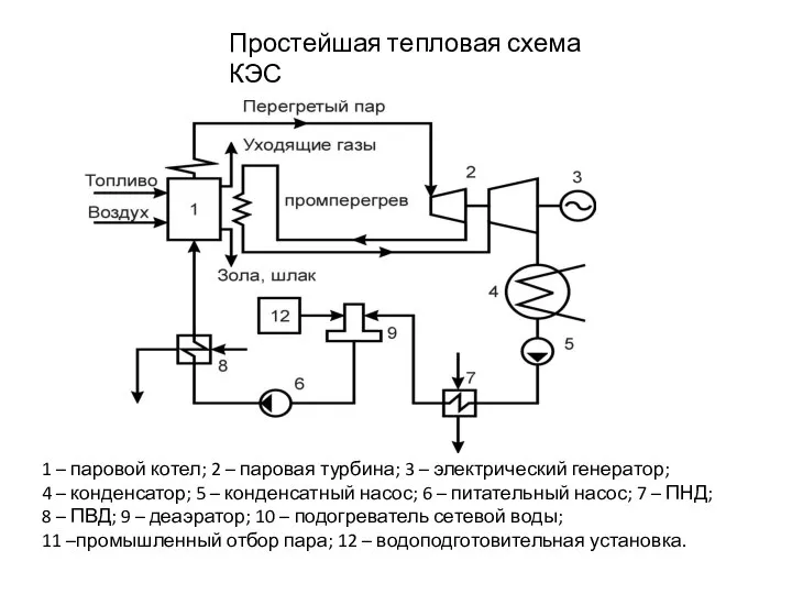 Простейшая тепловая схема КЭС 1 – паровой котел; 2 – паровая турбина;