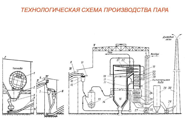 ТЕХНОЛОГИЧЕСКАЯ СХЕМА ПРОИЗВОДСТВА ПАРА