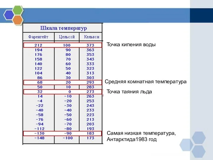 Самая низкая температура, Антарктида1983 год Точка кипения воды Средняя комнатная температура Точка таяния льда