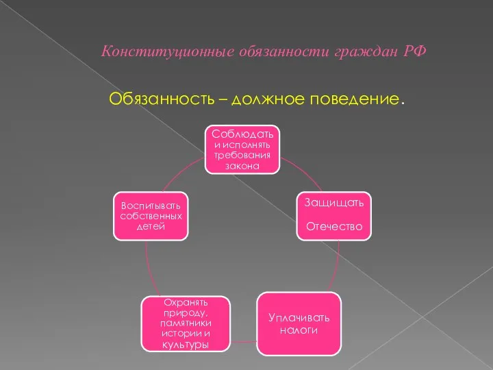 Конституционные обязанности граждан РФ Обязанность – должное поведение.