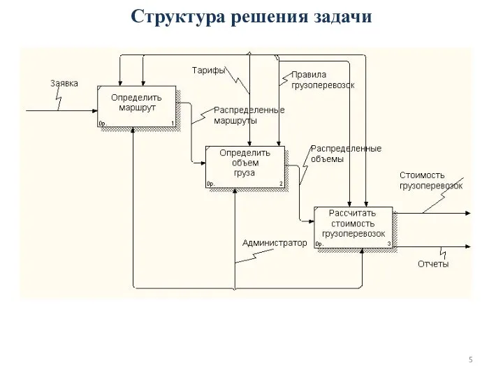 Структура решения задачи