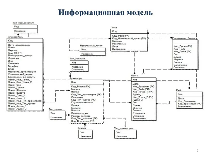 Информационная модель