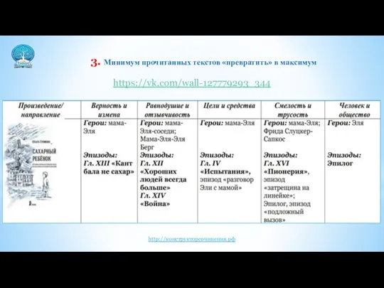 3. Минимум прочитанных текстов «превратить» в максимум https://vk.com/wall-127779293_344 http://конструкторсочинения.рф