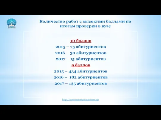 Количество работ с высокими баллами по итогам проверки в вузе 10 баллов