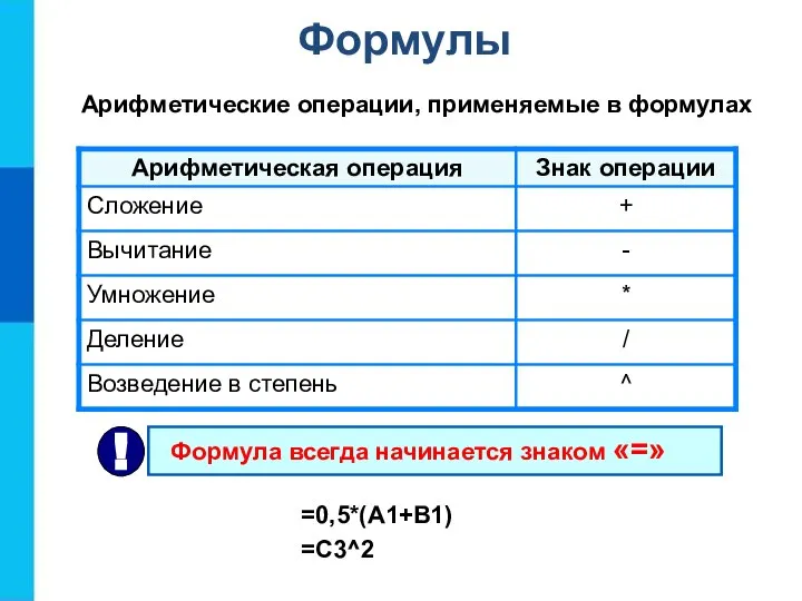 Формулы Арифметические операции, применяемые в формулах =0,5*(А1+В1) =С3^2