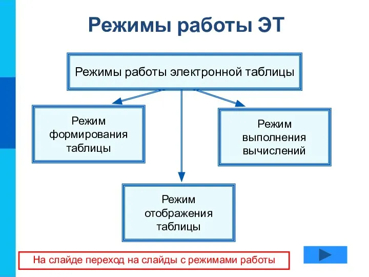 Режим выполнения вычислений Режим отображения таблицы Режим формирования таблицы Режимы работы ЭТ