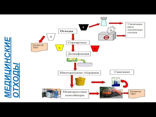 МЕДИЦИНСКИЕ ОТХОДЫ