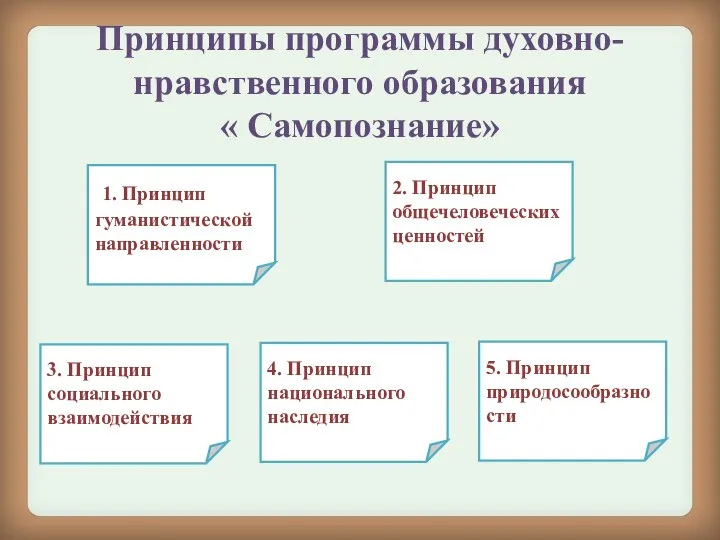 Принципы программы духовно-нравственного образования « Самопознание» 1. Принцип гуманистической направленности 2. Принцип