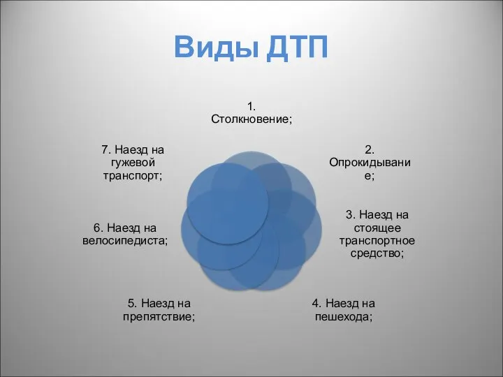 Виды ДТП