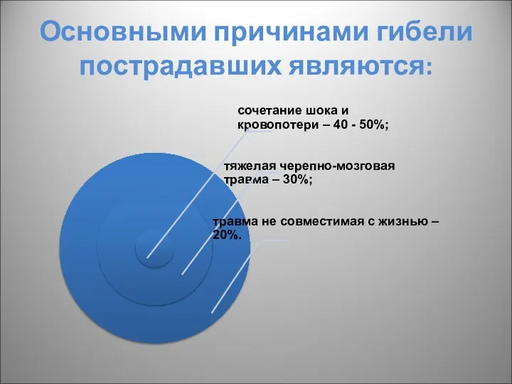 Основными причинами гибели пострадавших являются: