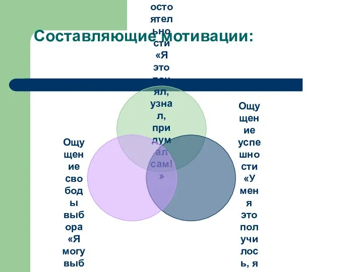 Составляющие мотивации: