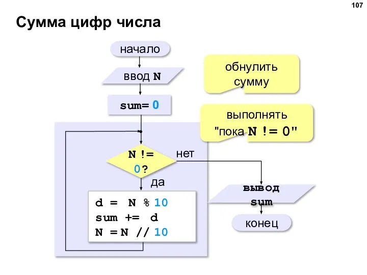 Сумма цифр числа начало конец нет да N != 0? sum= 0