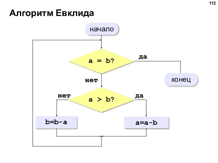 Алгоритм Евклида a = b? да нет a > b? да a=a-b нет b=b-a начало конец