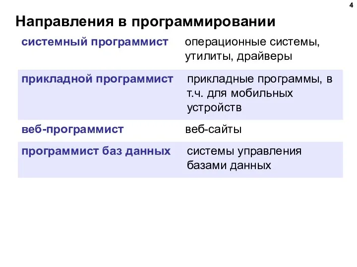 Направления в программировании