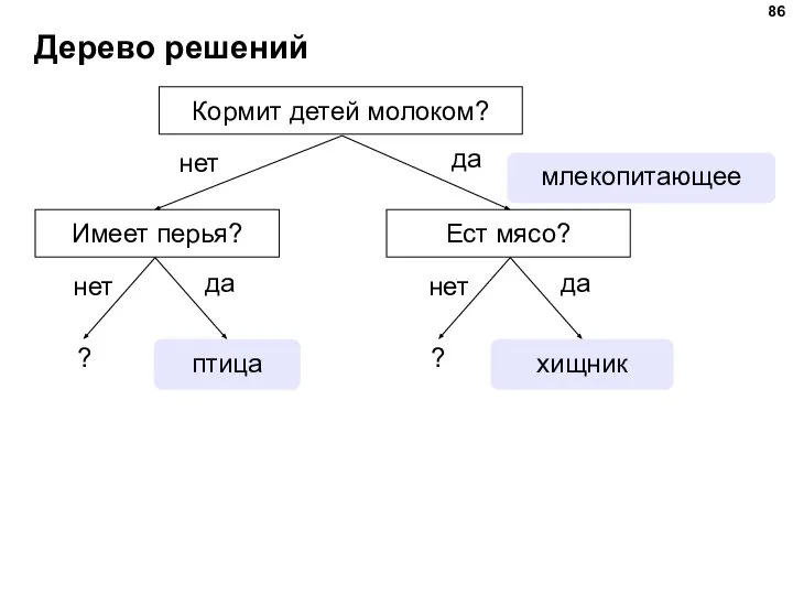 Дерево решений хищник ? птица да да нет нет млекопитающее Кормит детей