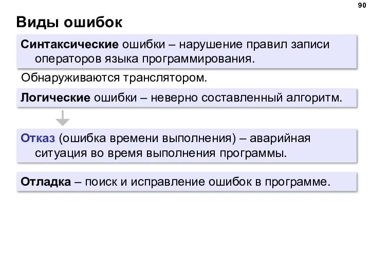 Виды ошибок Синтаксические ошибки – нарушение правил записи операторов языка программирования. Обнаруживаются