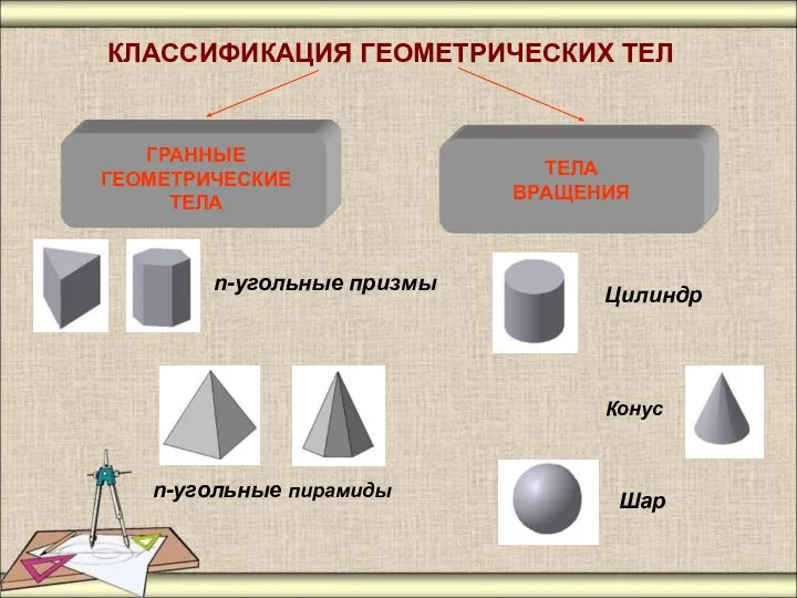 КЛАССИФИКАЦИЯ ГЕОМЕТРИЧЕСКИХ ТЕЛ ТЕЛА ВРАЩЕНИЯ ГРАННЫЕ ГЕОМЕТРИЧЕСКИЕ ТЕЛА n-угольные пирамиды Конус n-угольные призмы Цилиндр Шар