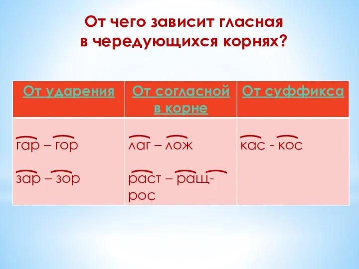 От чего зависит гласная в чередующихся корнях? ( ( ( ( (