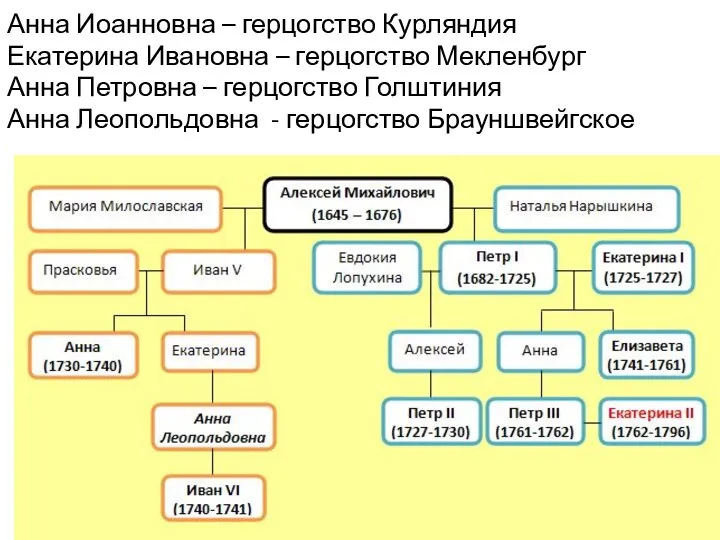 Анна Иоанновна – герцогство Курляндия Екатерина Ивановна – герцогство Мекленбург Анна Петровна