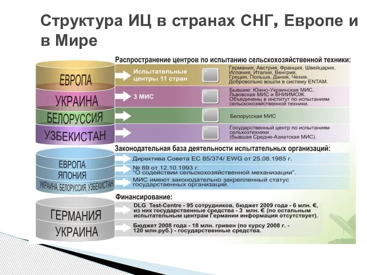 Структура ИЦ в странах СНГ, Европе и в Мире