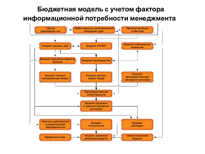 Бюджетная модель с учетом фактора информационной потребности менеджмента