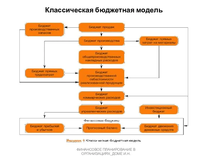 Классическая бюджетная модель ФИНАНСОВОЕ ПЛАНИРОВАНИЕ В ОРГАНИЗАЦИЯХ_ДОМЕ И.Н.