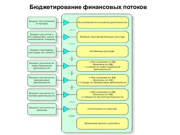 Бюджетирование финансовых потоков