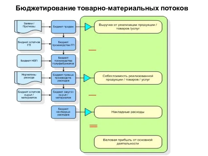 Бюджетирование товарно-материальных потоков