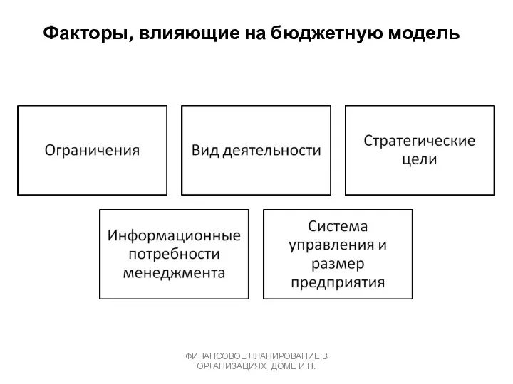 Факторы, влияющие на бюджетную модель ФИНАНСОВОЕ ПЛАНИРОВАНИЕ В ОРГАНИЗАЦИЯХ_ДОМЕ И.Н.