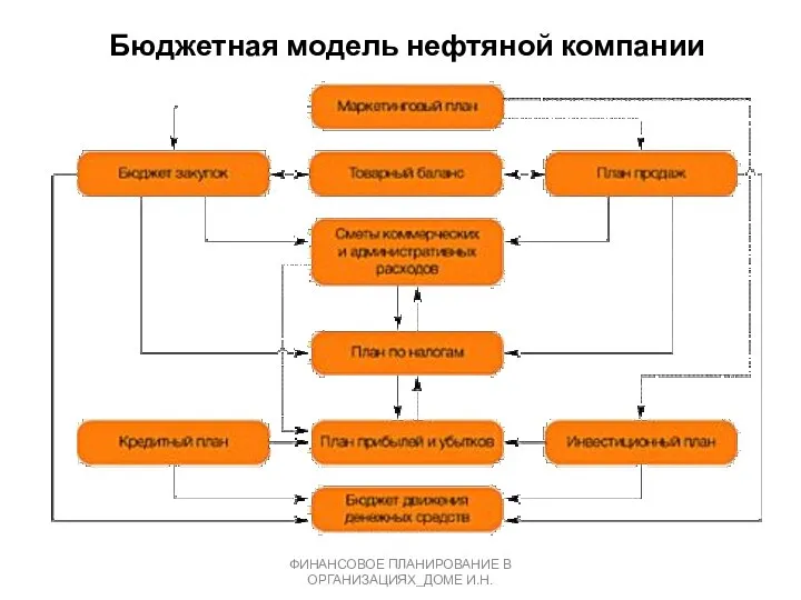 Бюджетная модель нефтяной компании ФИНАНСОВОЕ ПЛАНИРОВАНИЕ В ОРГАНИЗАЦИЯХ_ДОМЕ И.Н.