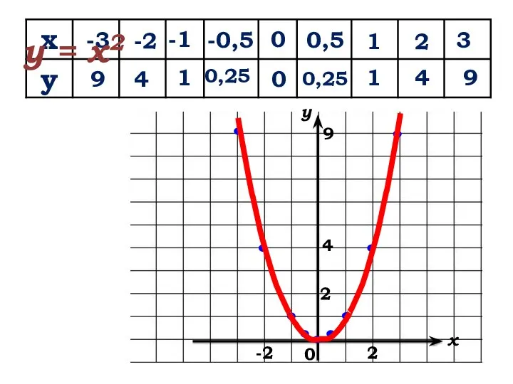 х у -3 -1 -0,5 0 1 0,5 3 -2 2 9