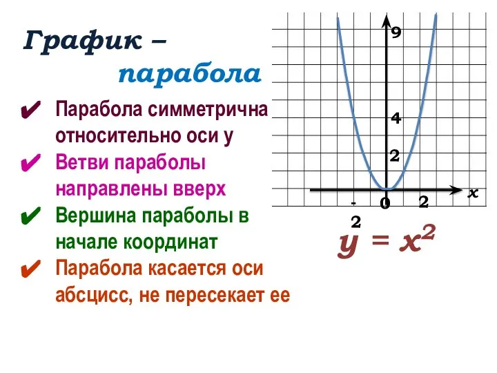 График – парабола Парабола симметрична относительно оси у Ветви параболы направлены вверх