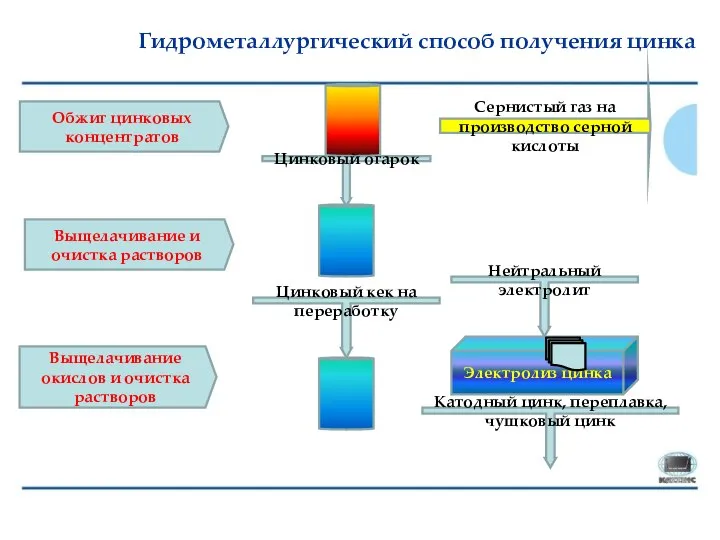 Гидрометаллургический способ получения цинка Обжиг цинковых концентратов Цинковый огарок Выщелачивание и очистка