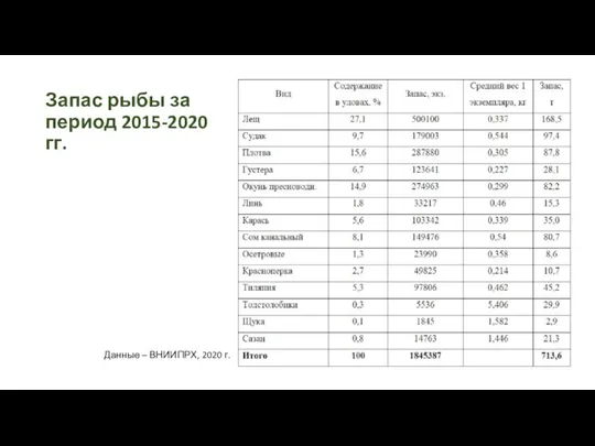 Запас рыбы за период 2015-2020 гг. Данные – ВНИИПРХ, 2020 г.