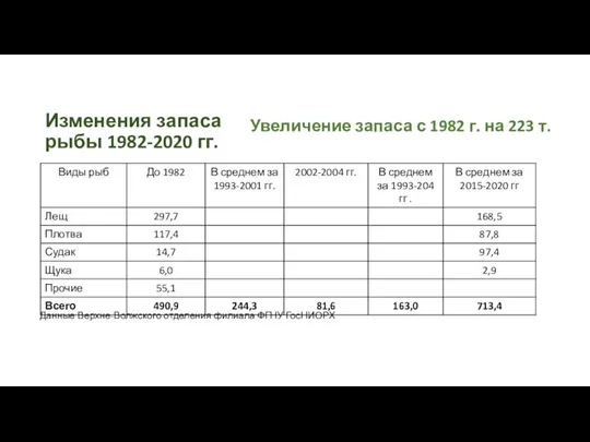 Изменения запаса рыбы 1982-2020 гг. Данные Верхне-Волжского отделения филиала ФГНУ ГосНИОРХ Увеличение