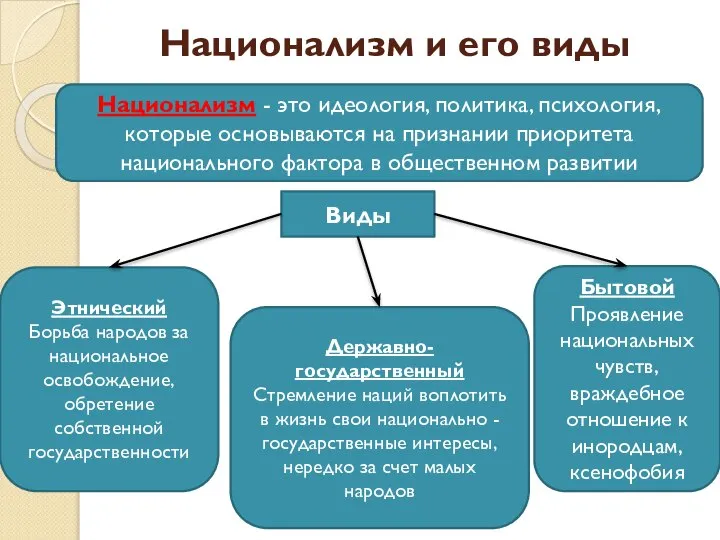 Национализм и его виды Национализм - это идеология, политика, психология, которые основываются