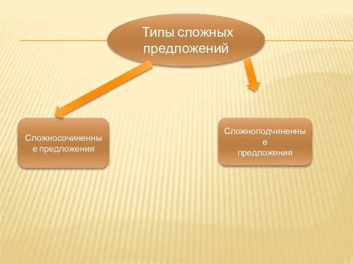 Типы сложных предложений Сложносочиненные предложения Сложноподчиненные предложения