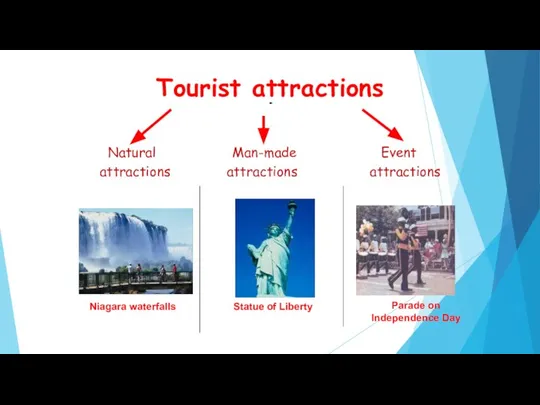 Tourist attractions Natural Man-made Event attractions attractions attractions Niagara waterfalls Parade on