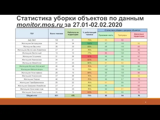 Статистика уборки объектов по данным monitor.mos.ru за 27.01-02.02.2020