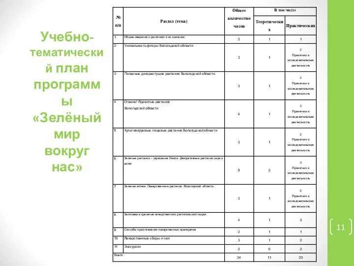 Учебно- тематический план программы «Зелёный мир вокруг нас»